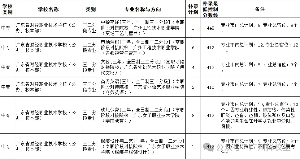 2026年广东(广州)中考中职学校补录计划已出炉了!-第27张图片-四季读书网