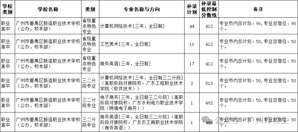 2026年广东(广州)中考中职学校补录计划已出炉了!-第28张图片-四季读书网