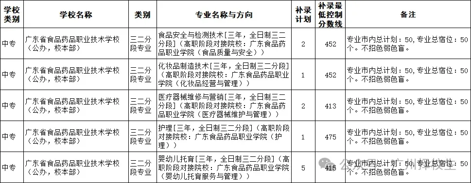 2026年广东(广州)中考中职学校补录计划已出炉了!-第29张图片-四季读书网