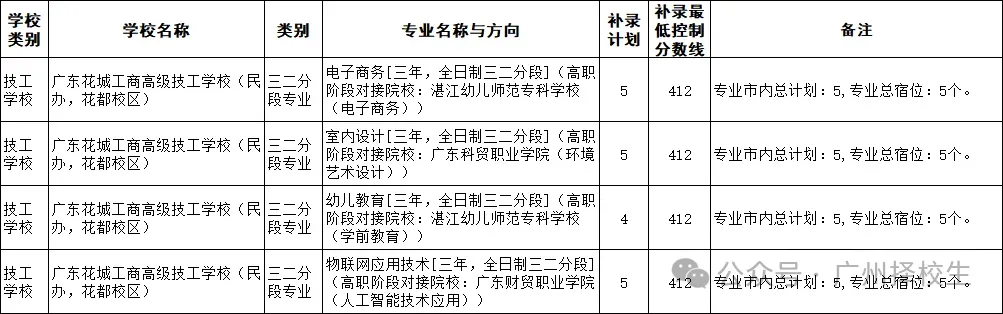 2026年广东(广州)中考中职学校补录计划已出炉了!-第31张图片-四季读书网