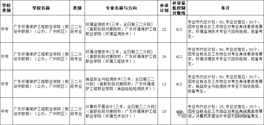 2026年广东(广州)中考中职学校补录计划已出炉了!-第32张图片-四季读书网