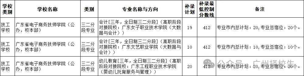 2026年广东(广州)中考中职学校补录计划已出炉了!-第34张图片-四季读书网