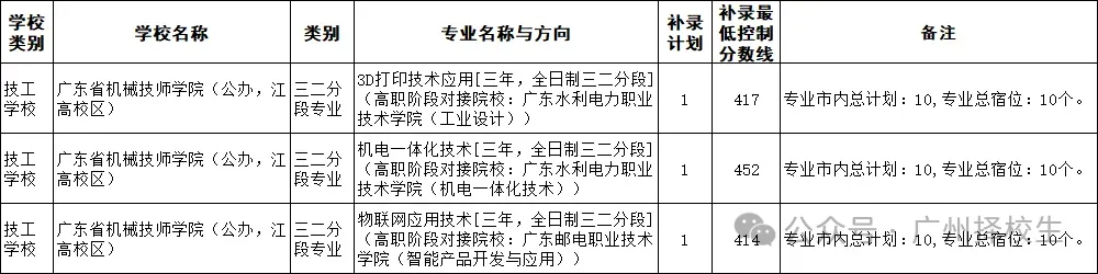 2026年广东(广州)中考中职学校补录计划已出炉了!-第35张图片-四季读书网