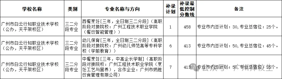 2026年广东(广州)中考中职学校补录计划已出炉了!-第36张图片-四季读书网