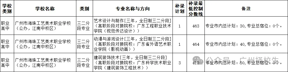 2026年广东(广州)中考中职学校补录计划已出炉了!-第38张图片-四季读书网