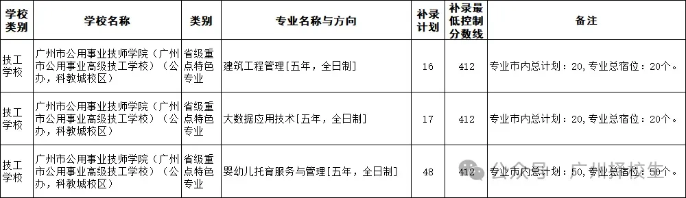 2026年广东(广州)中考中职学校补录计划已出炉了!-第37张图片-四季读书网