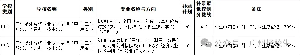 2026年广东(广州)中考中职学校补录计划已出炉了!-第40张图片-四季读书网