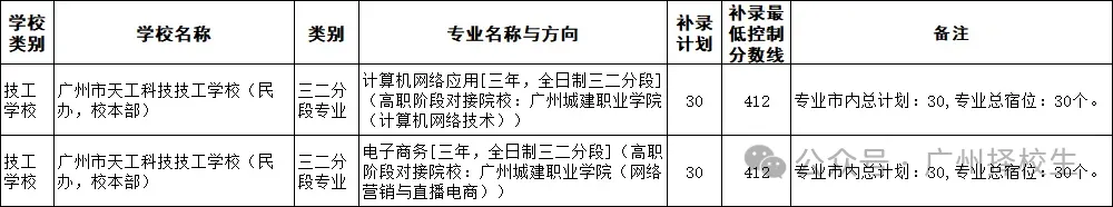 2026年广东(广州)中考中职学校补录计划已出炉了!-第42张图片-四季读书网