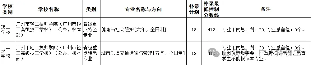 2026年广东(广州)中考中职学校补录计划已出炉了!-第43张图片-四季读书网