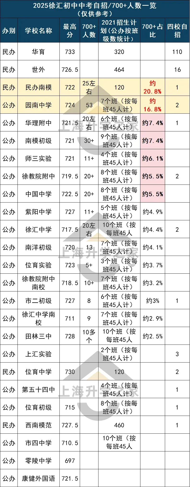 中考之后,徐汇这所普娃保命校赢麻了!-第4张图片-四季读书网