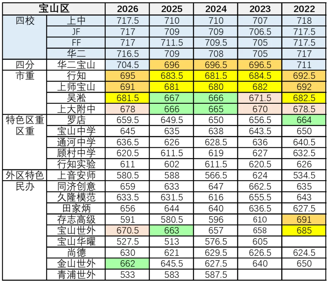 上海中考|2022-2026平行志愿分数线(宝山、嘉定、浦东、金山)-第1张图片-四季读书网