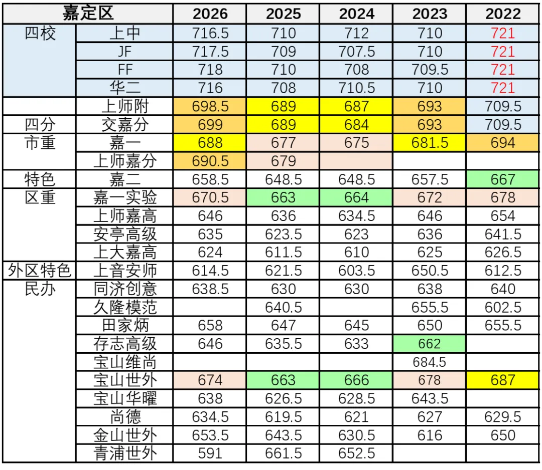 上海中考|2022-2026平行志愿分数线(宝山、嘉定、浦东、金山)-第2张图片-四季读书网
