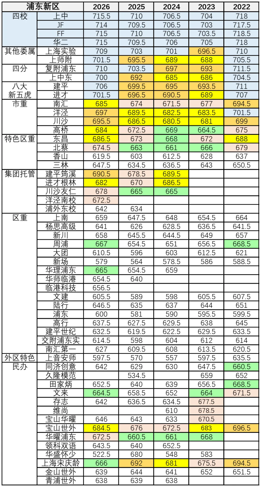 上海中考|2022-2026平行志愿分数线(宝山、嘉定、浦东、金山)-第3张图片-四季读书网