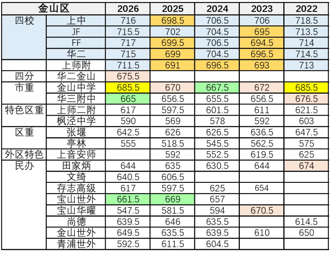 上海中考|2022-2026平行志愿分数线(宝山、嘉定、浦东、金山)-第4张图片-四季读书网