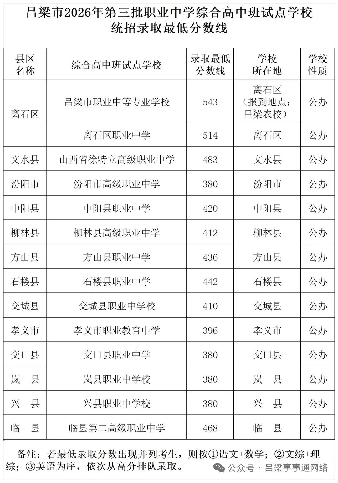 吕梁第三批中考录取分数线公布-第1张图片-四季读书网