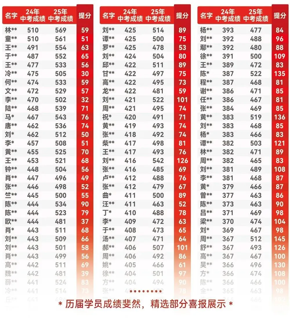 深圳中考复读择校攻略!这几个核心标准,帮家长避开90%的坑-第5张图片-四季读书网