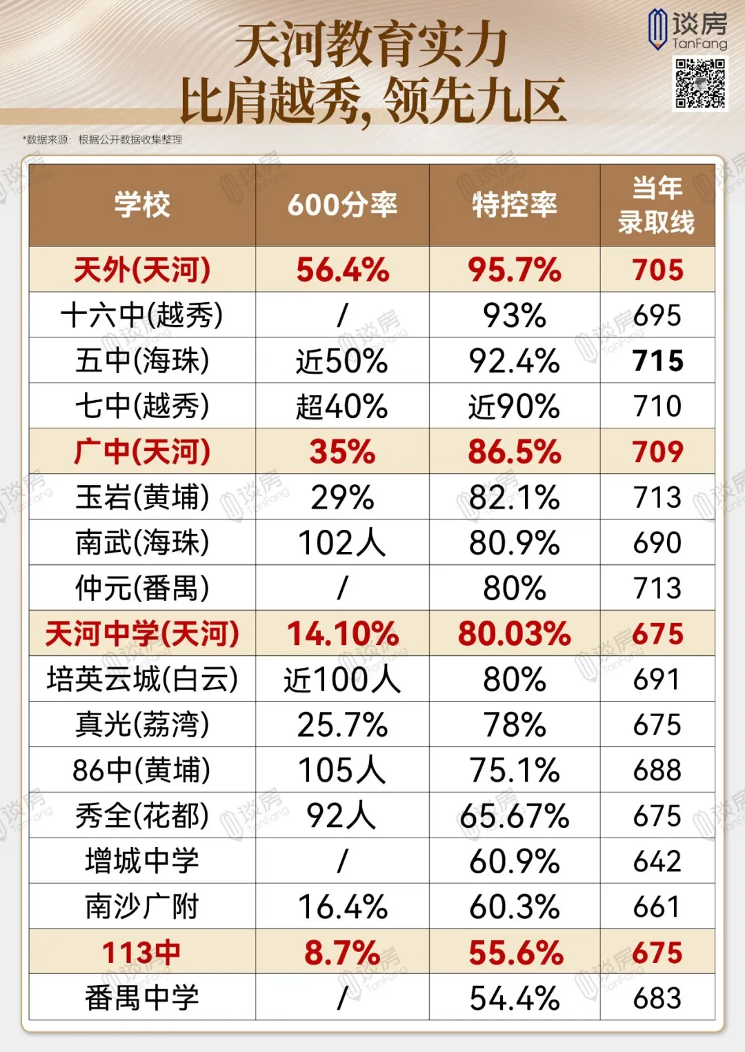 网传天河中考地狱?此言差矣!真相恰和想象相反-第10张图片-四季读书网
