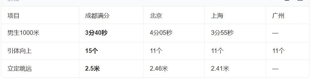 成都体育中考标准过高?家长建议,有关部门终于松口了-第3张图片-四季读书网