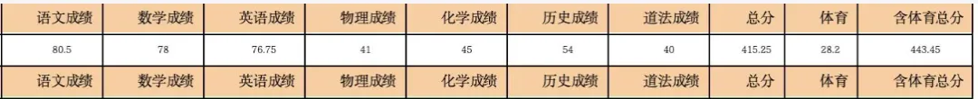 深圳中考普高上岸:从433到中考499,最后半年她做对了什么?-第4张图片-四季读书网