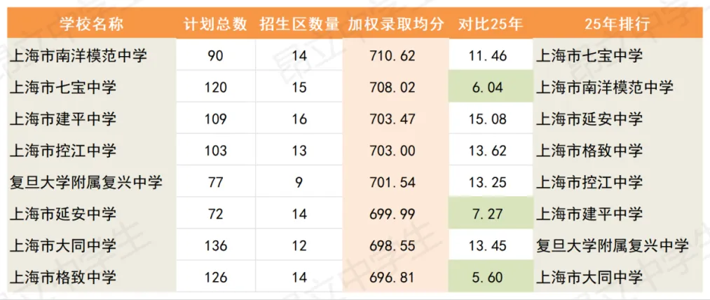 没想到吧?今年中考八大到区层面,最卷的是——黄浦!-第1张图片-四季读书网