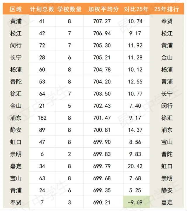 没想到吧?今年中考八大到区层面,最卷的是——黄浦!-第2张图片-四季读书网
