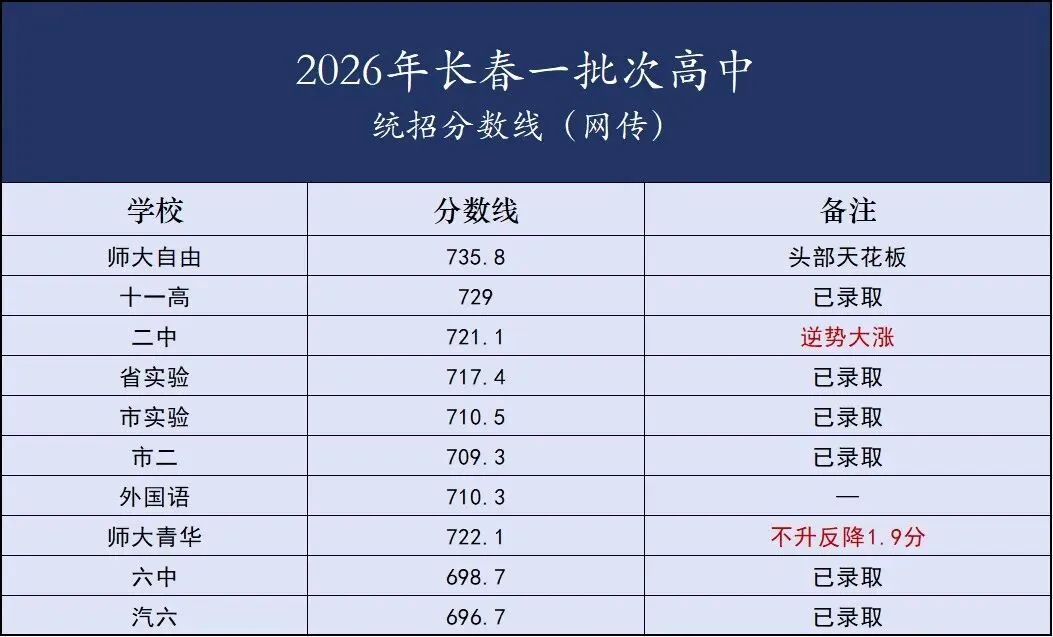 2026年长春中考最大“悬念”解析-第1张图片-四季读书网