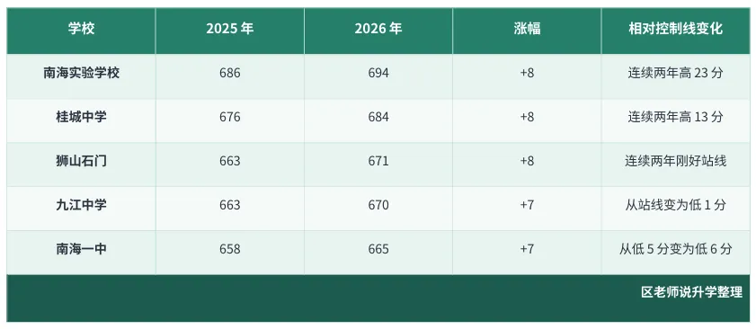 2026佛山中考南海头部招生格局:“一门两校区”站上700分,南中、南实、桂中表现如何?-第3张图片-四季读书网