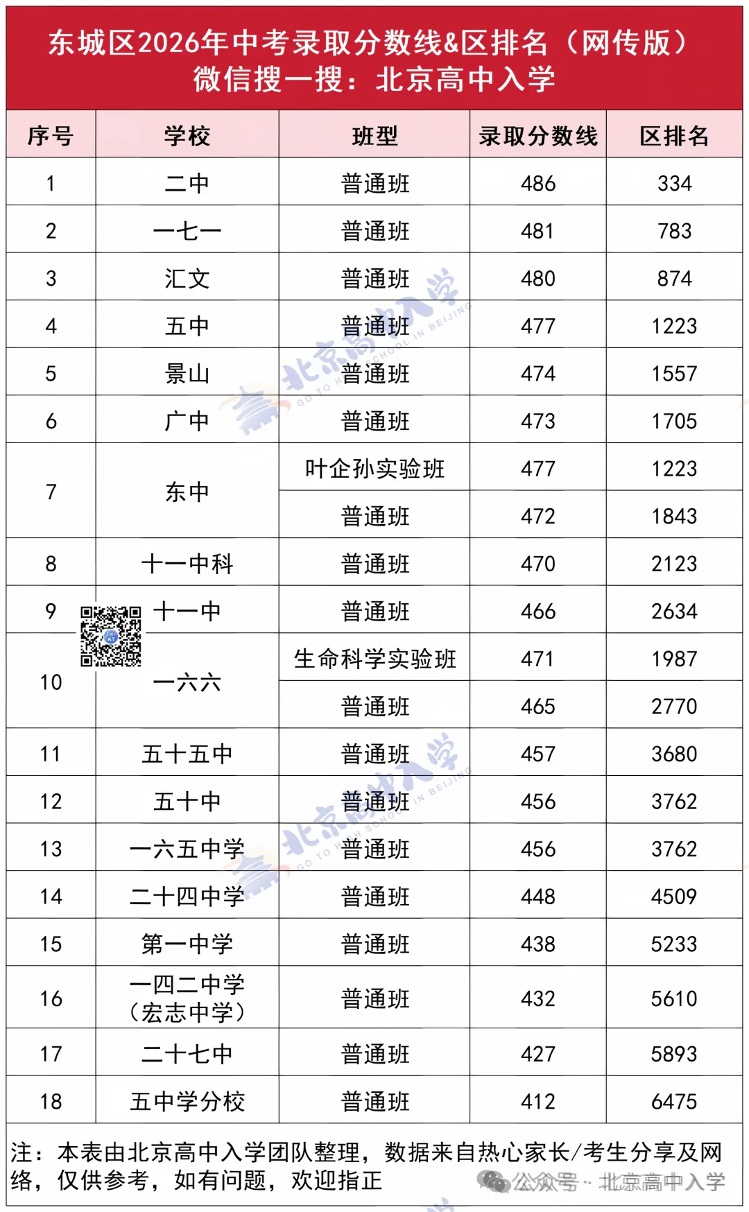 录取位次有变!2026北京中考各校录取分数线&区排名(网传)出炉!-第1张图片-四季读书网 录取位次有变!2026北京中考各校录取分数线&区排名(网传)出炉!-第1张图片-四季读书网
