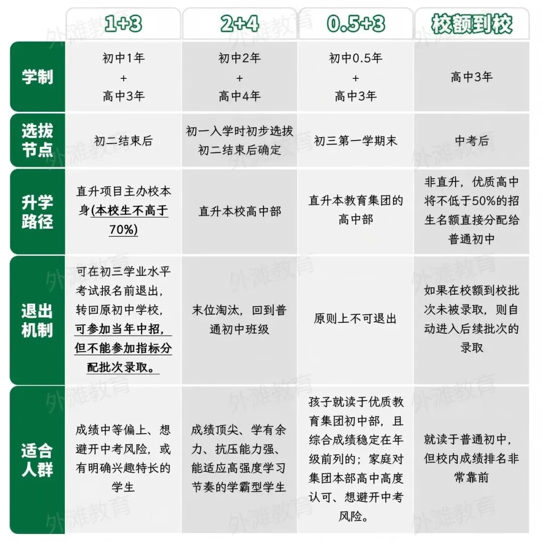 北京1+3招生暴涨60%!免中考直升高中的这波红利,普娃能“捡漏”?-第6张图片-四季读书网