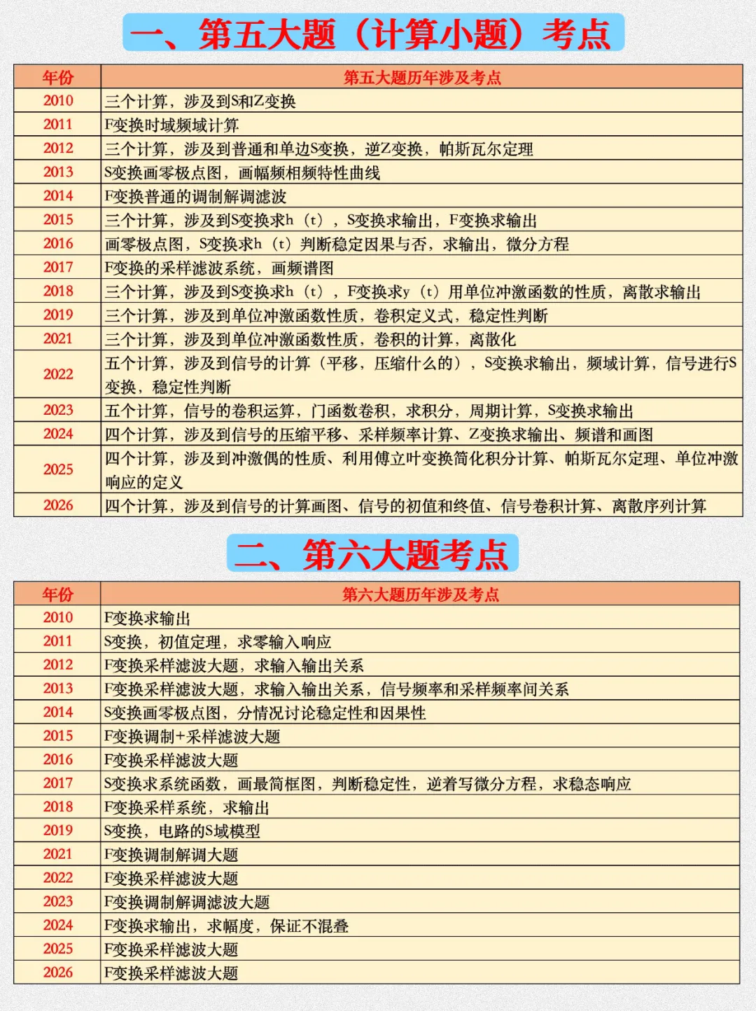 【北航802考研】信号部分真题高频考点汇总-第6张图片-四季读书网