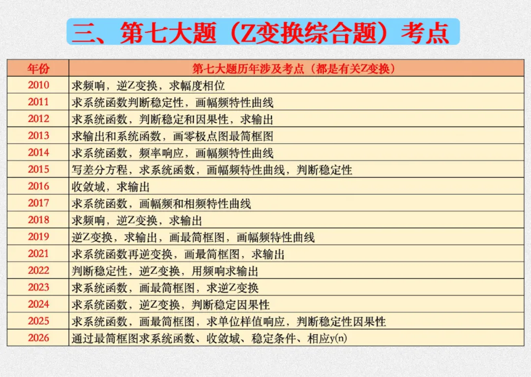 【北航802考研】信号部分真题高频考点汇总-第8张图片-四季读书网