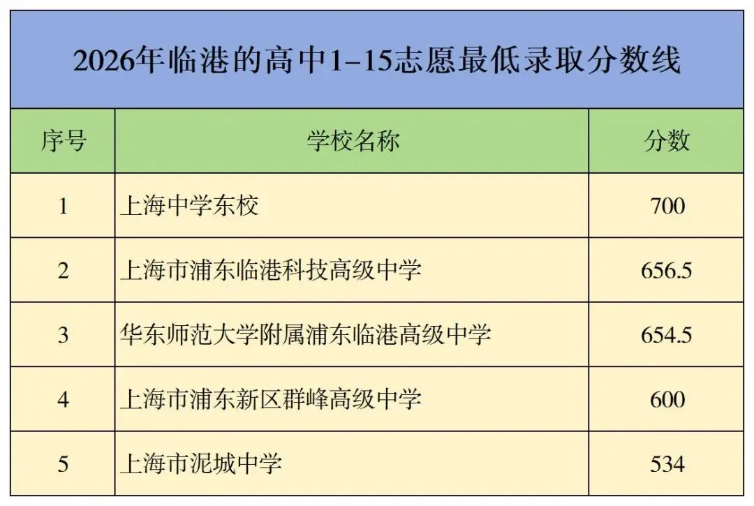 2026 临港的5所高中1-15志愿中考分数线已出→上中东、华师大临港高中......-第1张图片-四季读书网