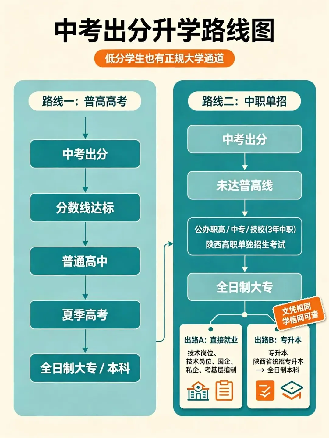 中考没上普高线,孩子真的没出路了吗?-第1张图片-四季读书网