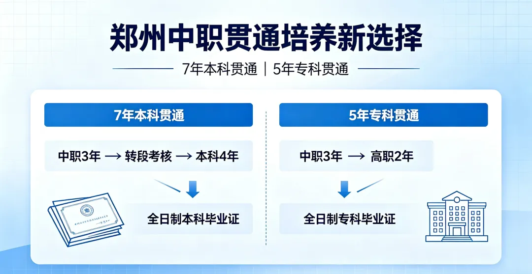 中考分数不高也能上统招本专科!郑州贯通培养政策全面解读-第3张图片-四季读书网