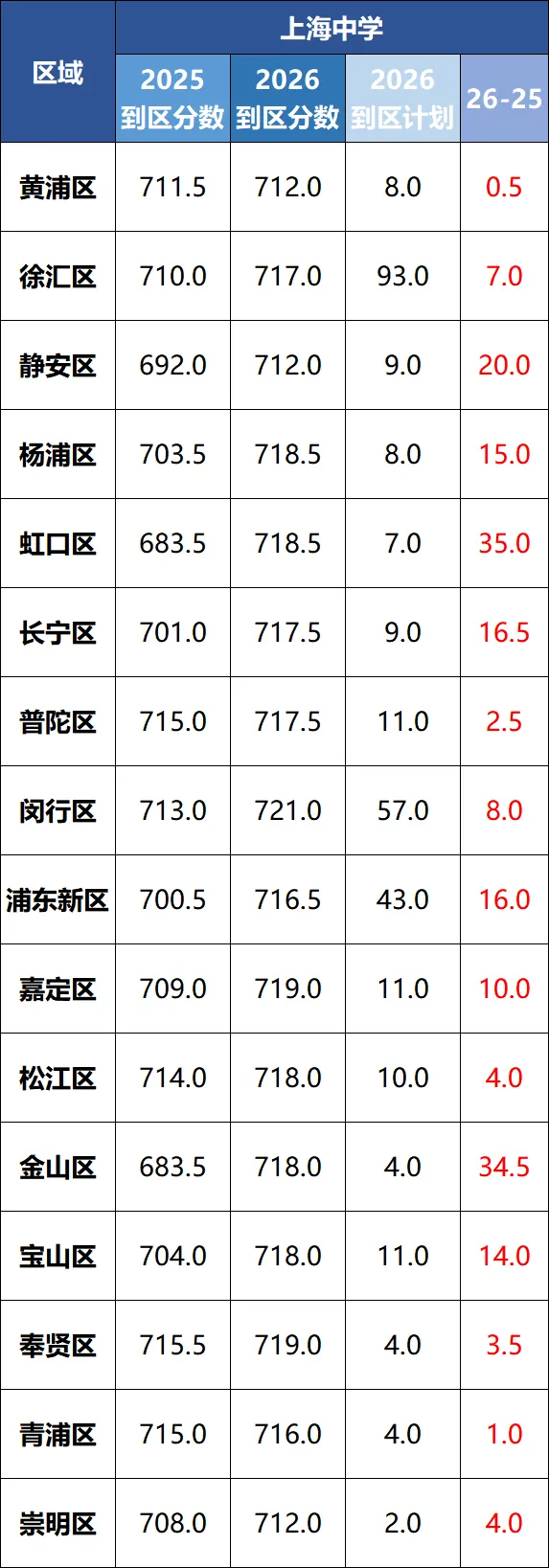 2026上海中考高分膨胀背后,哪个区考生最有话说?-第2张图片-四季读书网