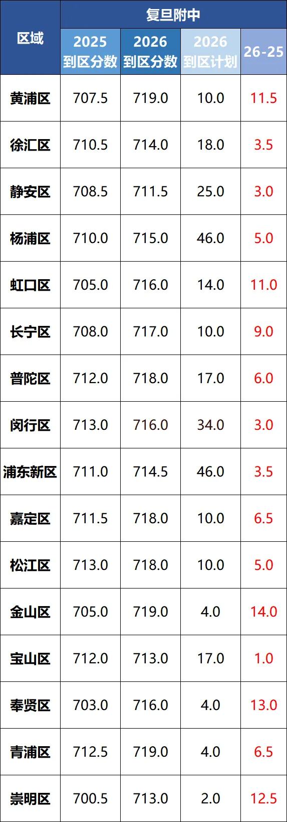 2026上海中考高分膨胀背后,哪个区考生最有话说?-第3张图片-四季读书网