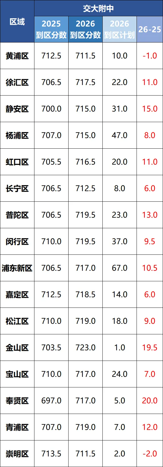 2026上海中考高分膨胀背后,哪个区考生最有话说?-第4张图片-四季读书网