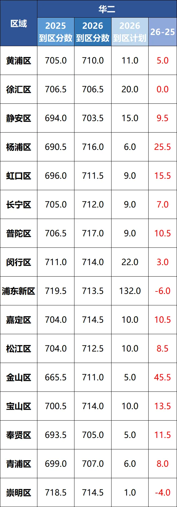 2026上海中考高分膨胀背后,哪个区考生最有话说?-第5张图片-四季读书网