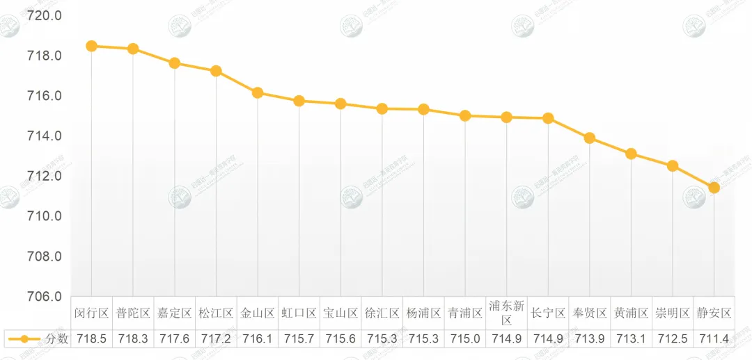 2026上海中考高分膨胀背后,哪个区考生最有话说?-第6张图片-四季读书网
