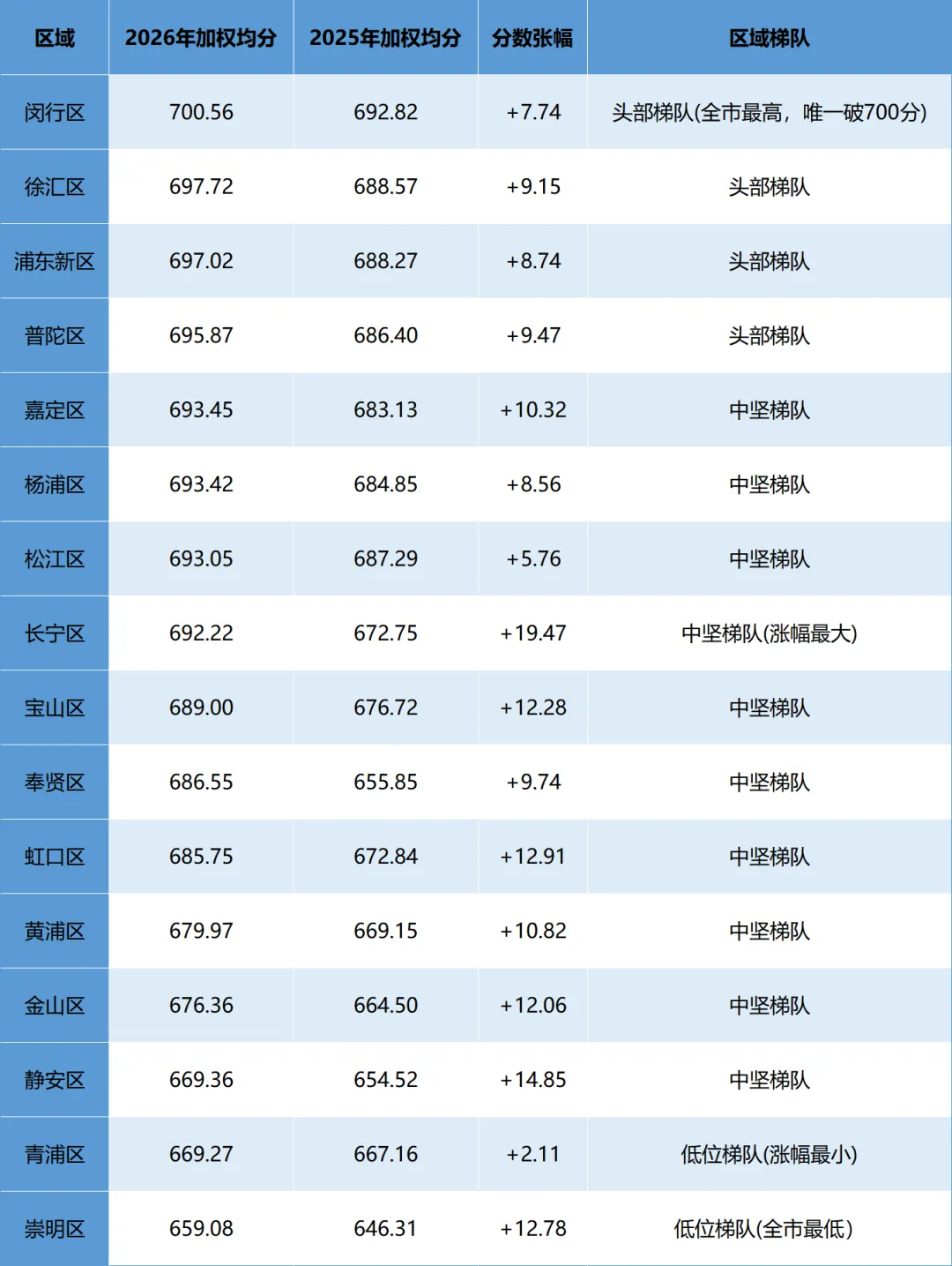2026上海中考高分膨胀背后,哪个区考生最有话说?-第7张图片-四季读书网