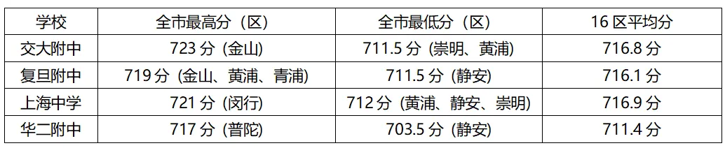 2026上海中考高分膨胀背后,哪个区考生最有话说?-第8张图片-四季读书网