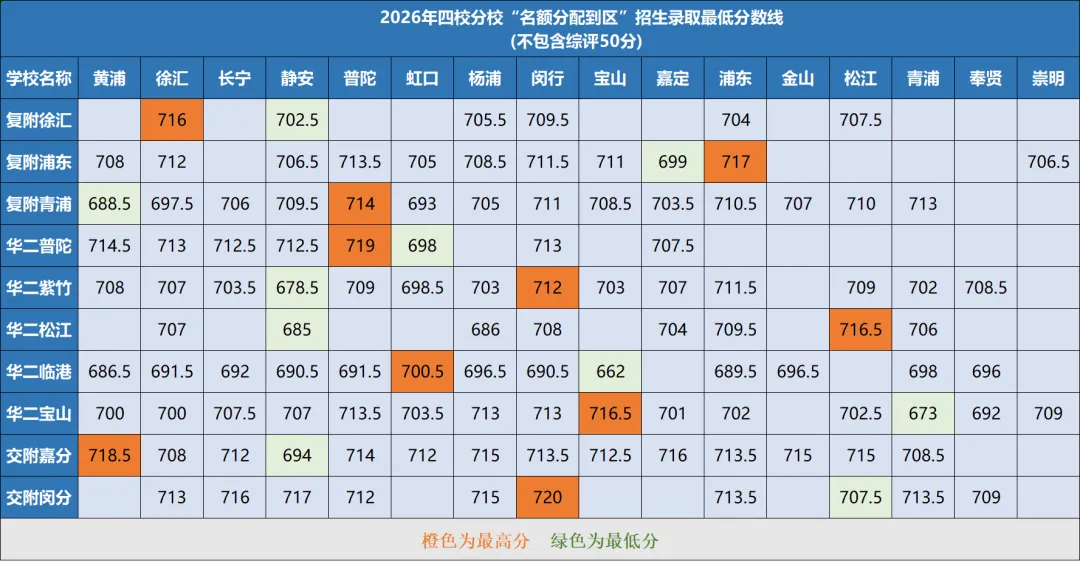 2026上海中考高分膨胀背后,哪个区考生最有话说?-第9张图片-四季读书网