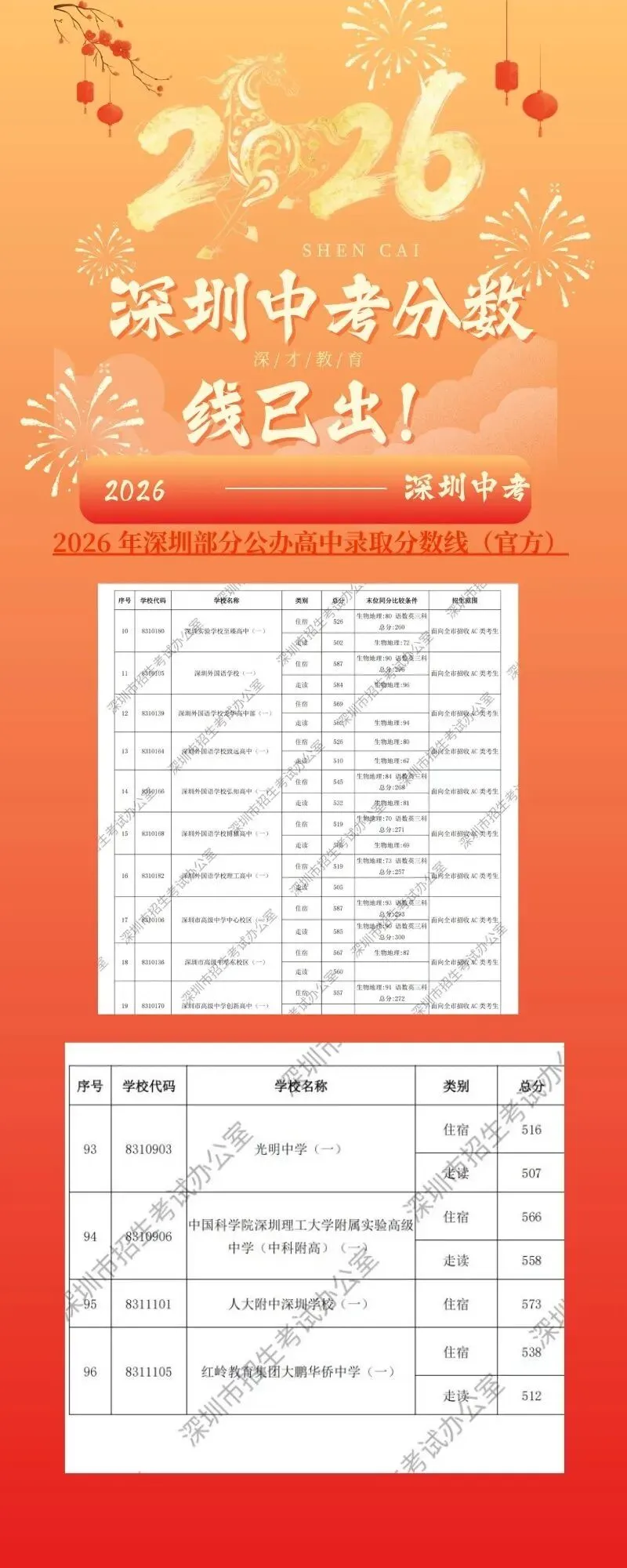 深圳中考分数线已出,抢先看!-第1张图片-四季读书网