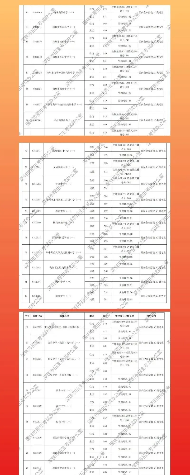 深圳中考分数线已出,抢先看!-第2张图片-四季读书网