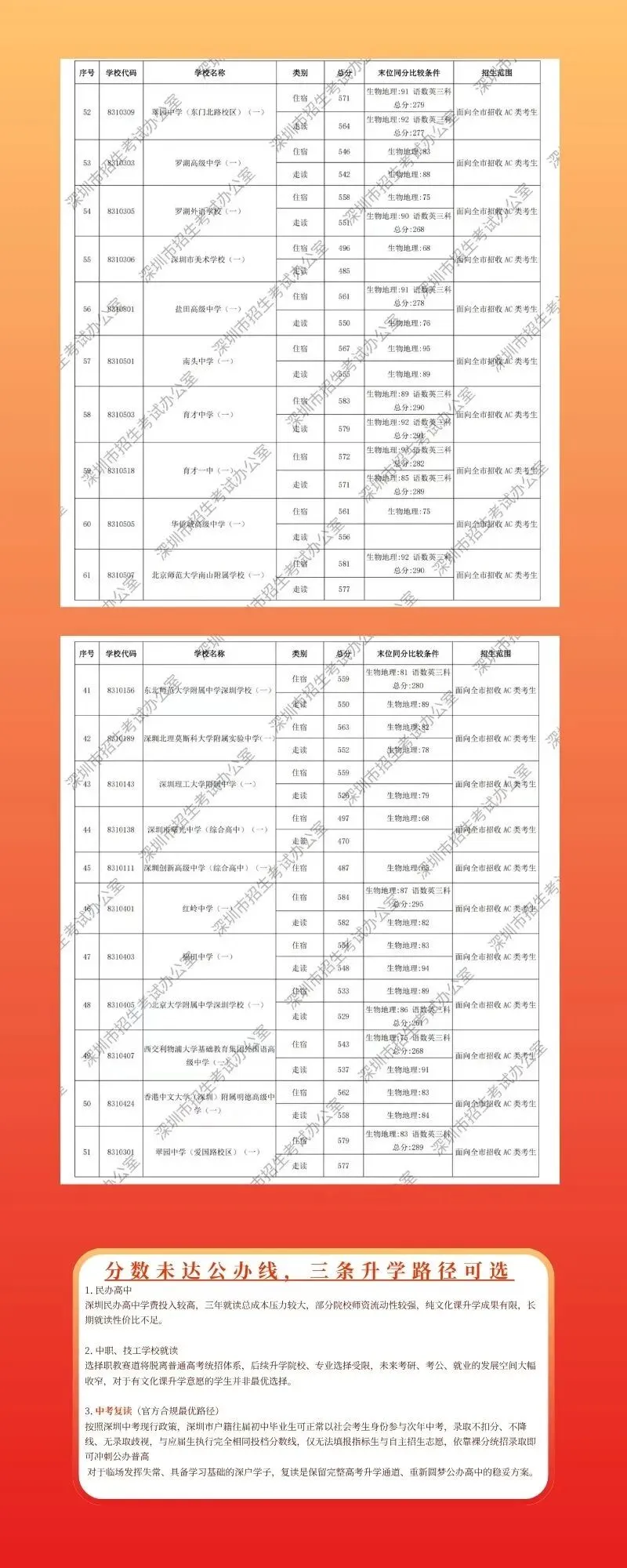 深圳中考分数线已出,抢先看!-第3张图片-四季读书网