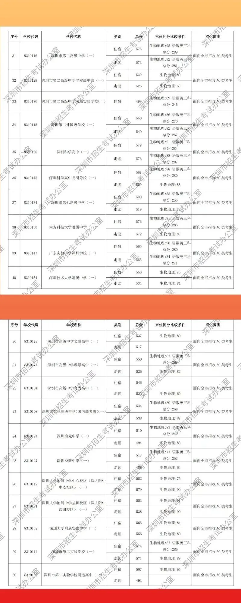 深圳中考分数线已出,抢先看!-第4张图片-四季读书网