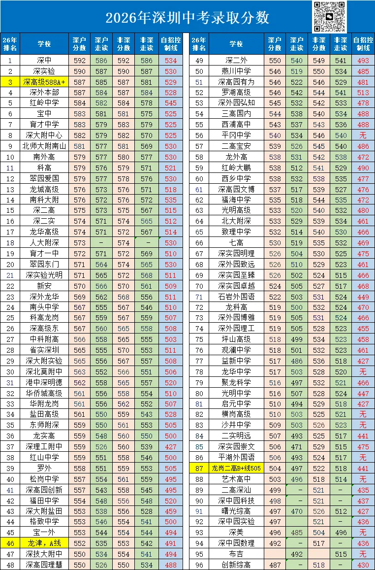 2026 年深圳中考录取分数汇总|四大 / 区属公办 / 中职三二分段分数线全整理-第2张图片-四季读书网