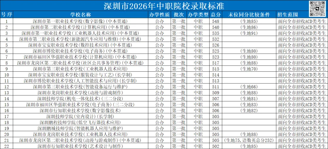 2026 年深圳中考录取分数汇总|四大 / 区属公办 / 中职三二分段分数线全整理-第3张图片-四季读书网