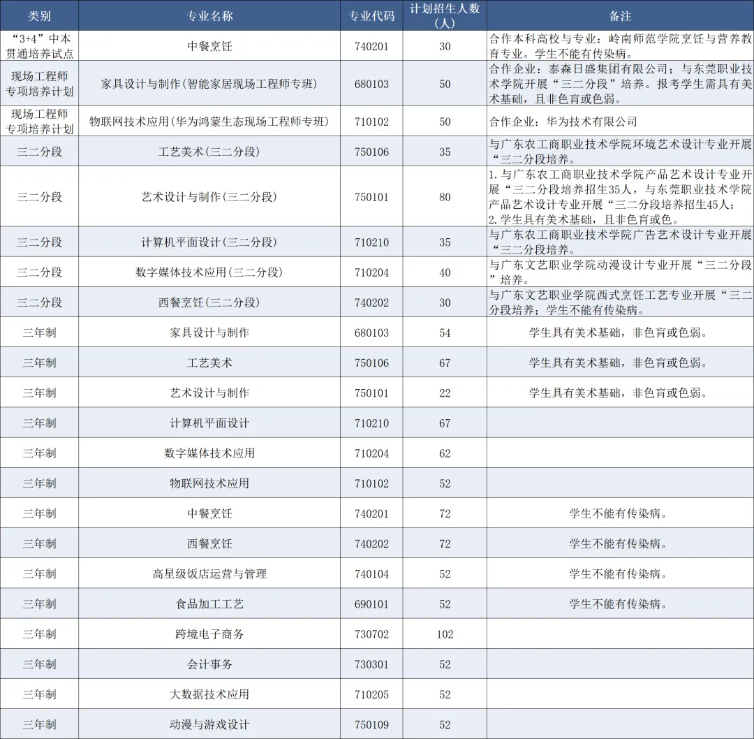 中考录取丨东莞市轻工业学校近三年录取分数线汇总-第4张图片-四季读书网 中考录取丨东莞市轻工业学校近三年录取分数线汇总-第4张图片-四季读书网