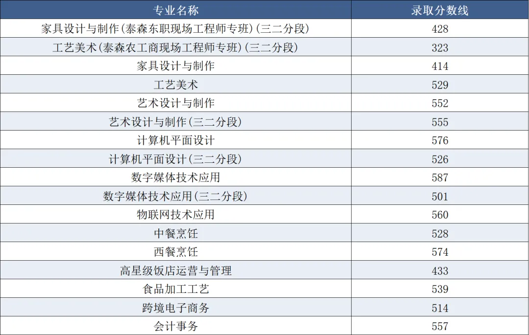 中考录取丨东莞市轻工业学校近三年录取分数线汇总-第6张图片-四季读书网 中考录取丨东莞市轻工业学校近三年录取分数线汇总-第6张图片-四季读书网